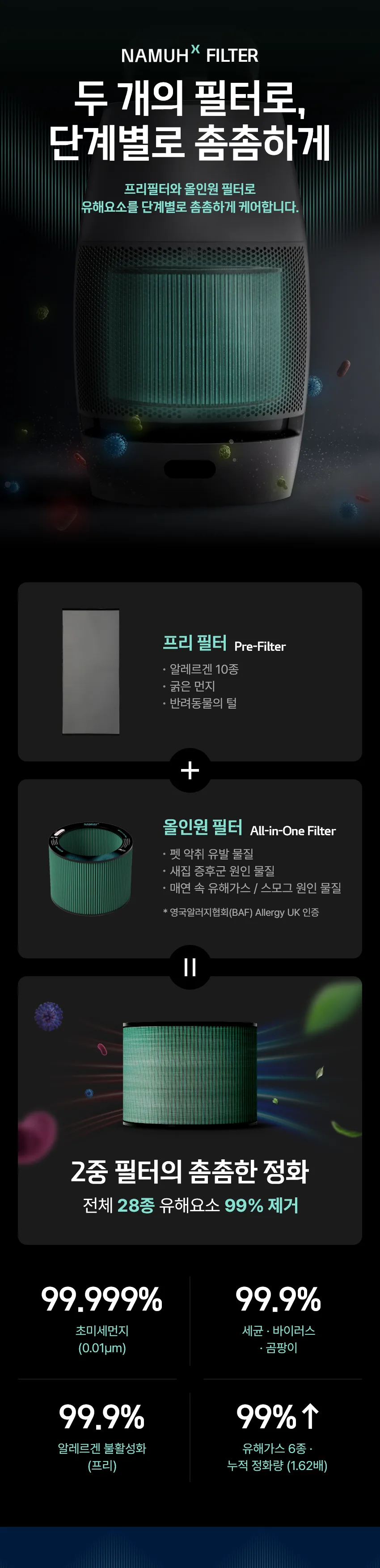 두 개의 필터로, 단계별로 촘촘하게 — 프리필터(알레르겐 10종·굵은 먼지·반려동물의 털) + 올인원필터(펫 악취·새집 증후군·매연 속 유해가스), 2중 필터로 전체 28종 유해요소 99% 제거