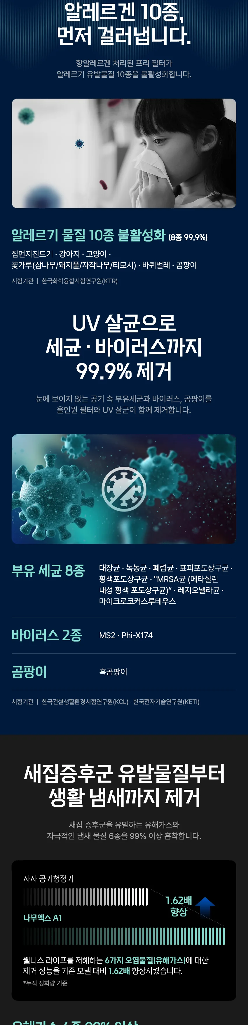 알레르겐 10종을 먼저 걸러냅니다(8종 99.9% 불활성화) — UV 살균으로 세균·바이러스까지 99.9% 제거(부유 세균 8종·바이러스 2종·곰팡이)