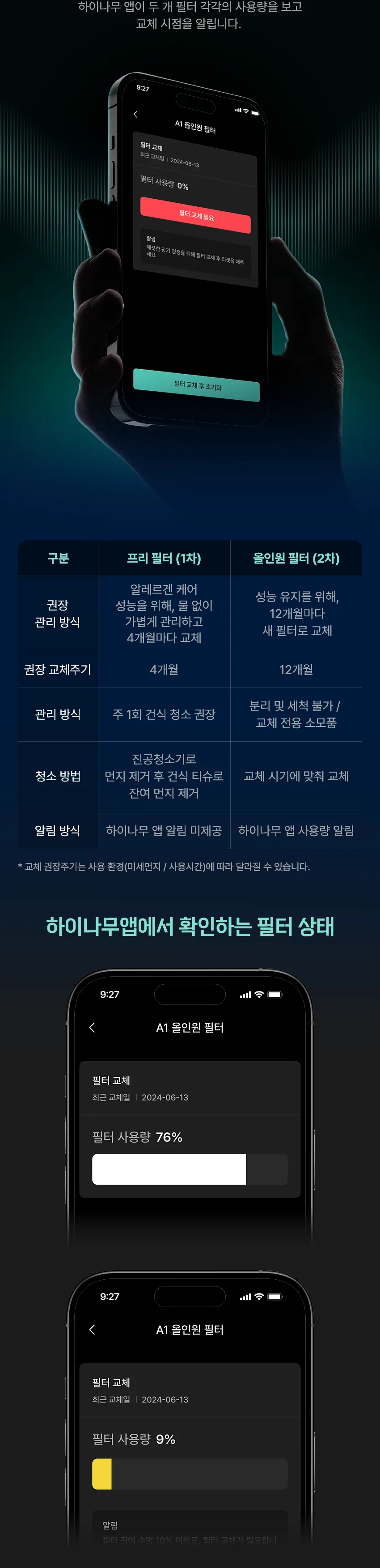 편안한 관리 — 하이나무 앱이 두 개 필터 각각의 사용량을 보고 교체 시점을 알립니다. 프리필터 권장 교체주기 4개월, 올인원필터 12개월